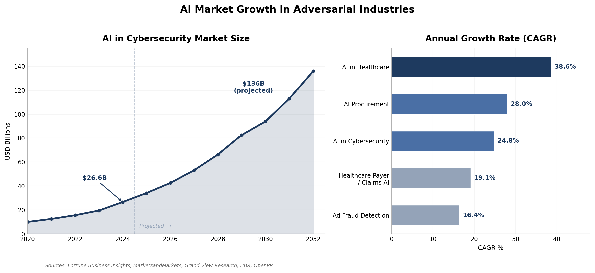 Bar chart of AI market growth across adversarial industries