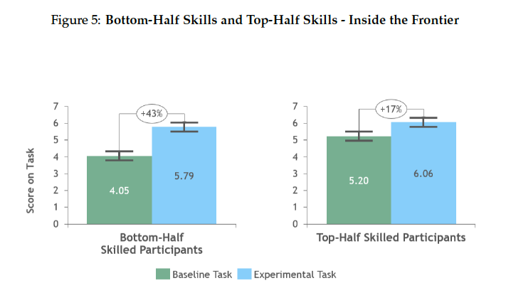 The green bar indicates average scores for tasks without AI, and the blue bar indicates tasks completed using AI.