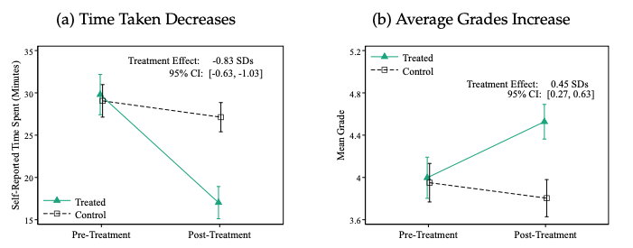 The green lines show time spent and grades for those utilizing AI, compared to the black line of those without.