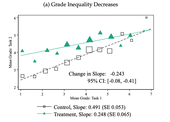 The green line shows scores of those using AI, and the black line show those without.