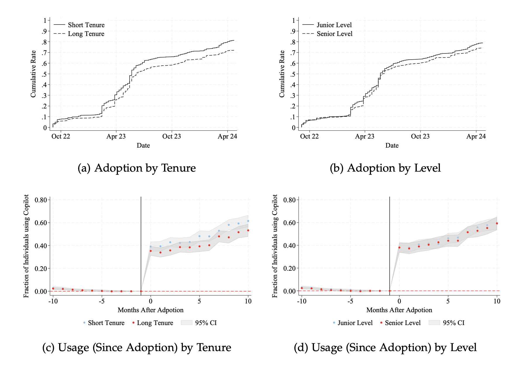 Adoption and usage over time, by developer tenure and level