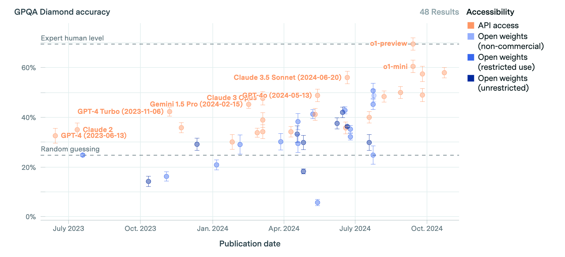 Proprietary vs Open Source AI performance on PhD-level science questions, from Epoch AI.