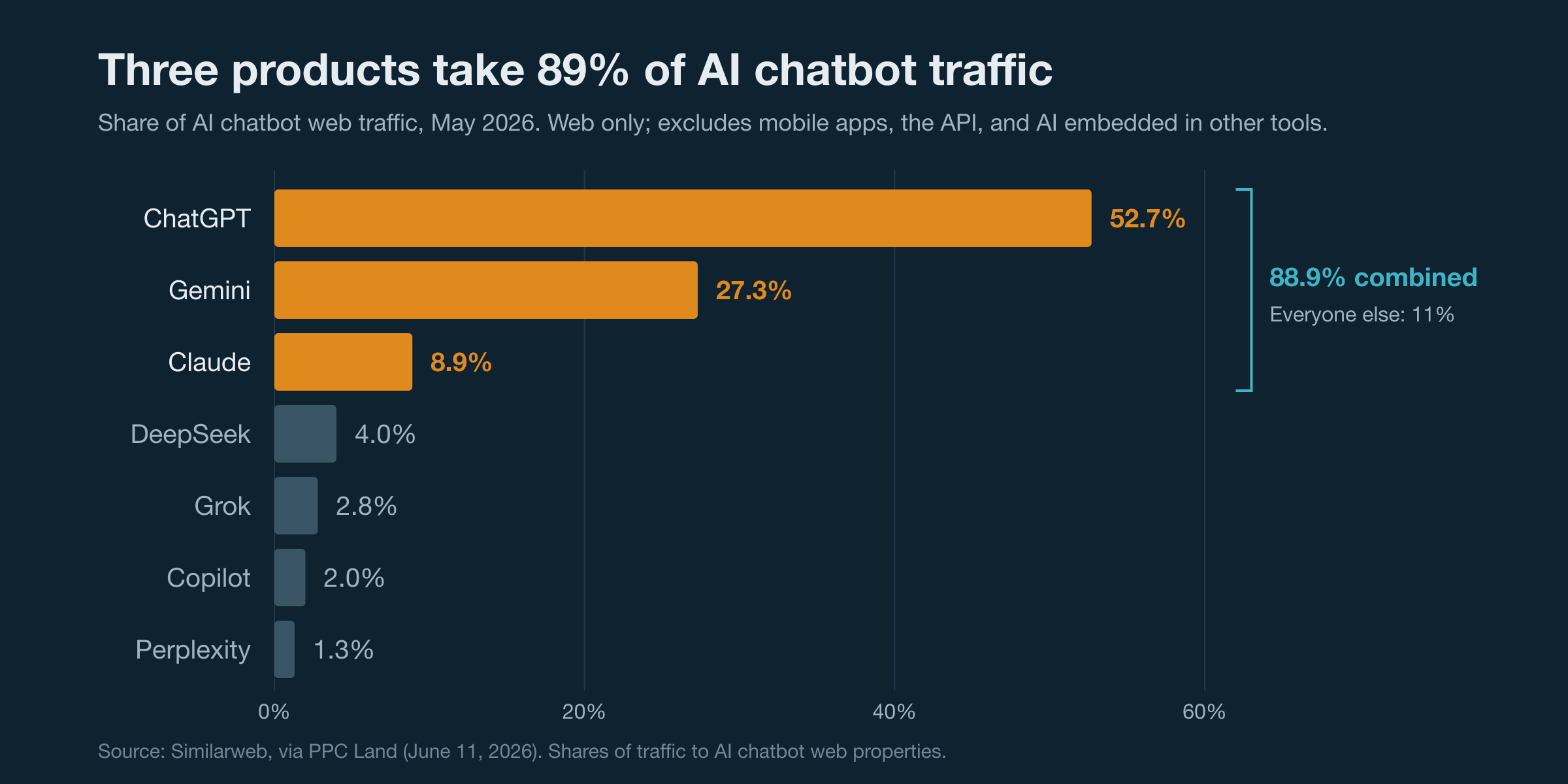 Horizontal bar chart of AI chatbot web traffic share in May 2026: ChatGPT 52.7%, Gemini 27.3%, Claude 8.9%, DeepSeek 4.0%, Grok 2.8%, Copilot 2.0%, Perplexity 1.3%.