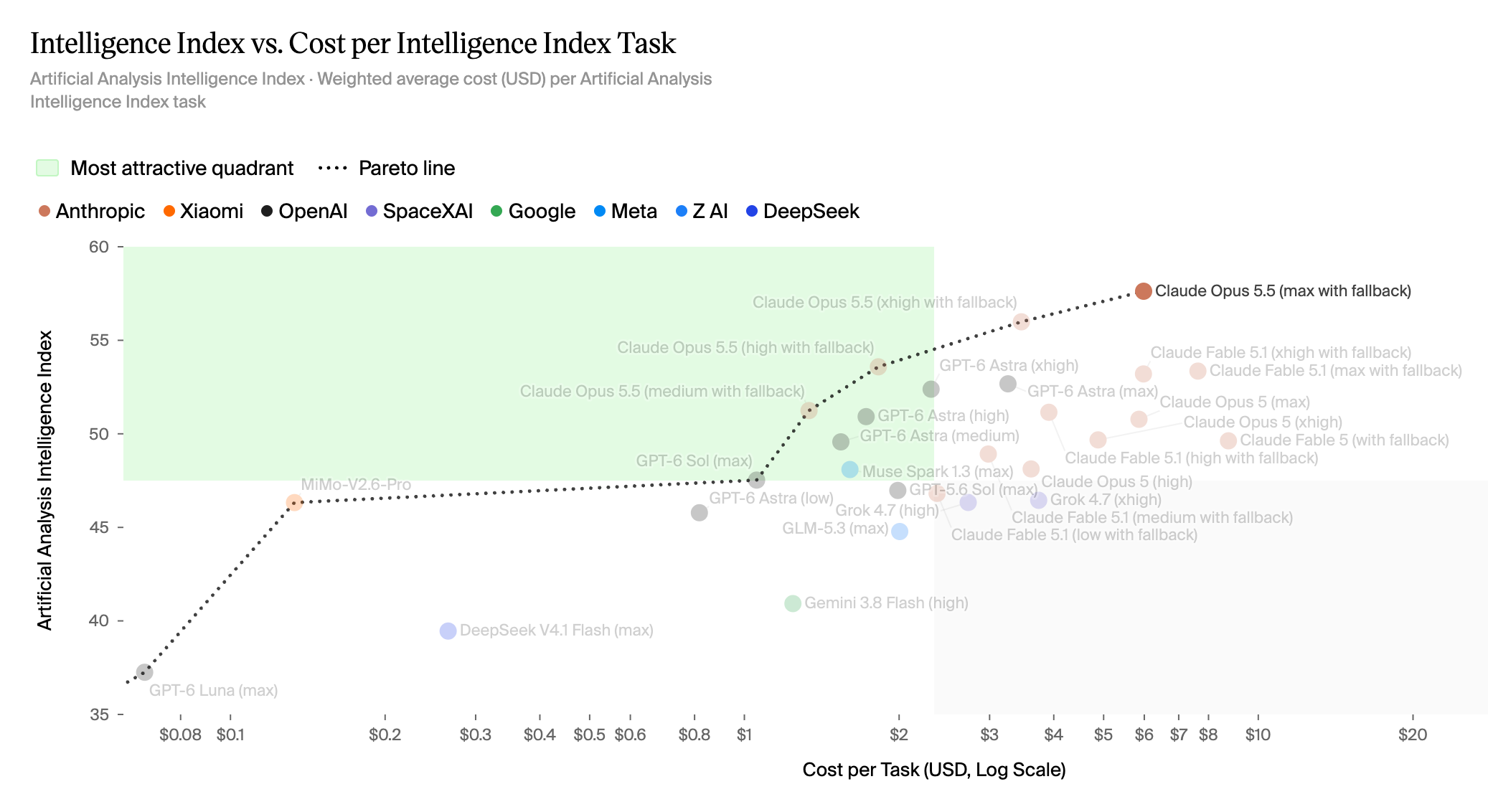 Scatter plot of Artificial Analysis Intelligence Index score against cost per task on a log scale. OpenAI’s GPT-6 Luna, Sol, and Astra sit along the cheap end of the Pareto line; Claude Opus 5.5 variants occupy the top of the index at higher cost per task.