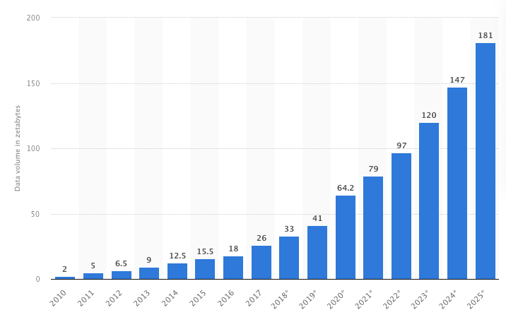 Annual data produced, Statista
