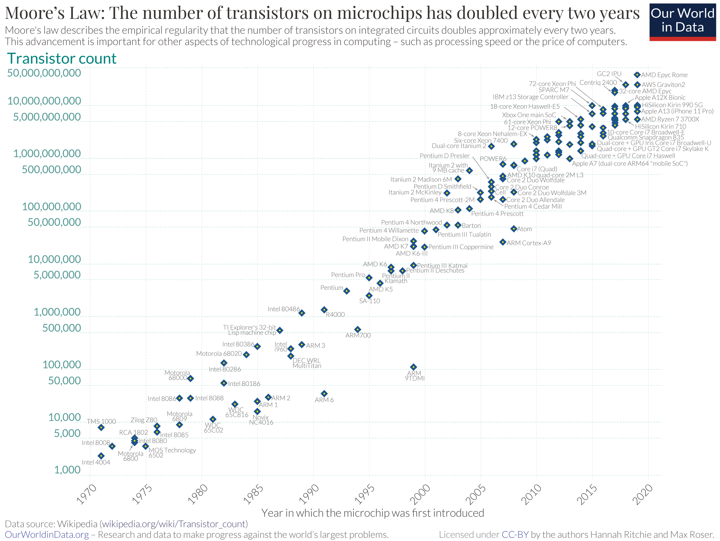 Transistor counts, 1970–2020.