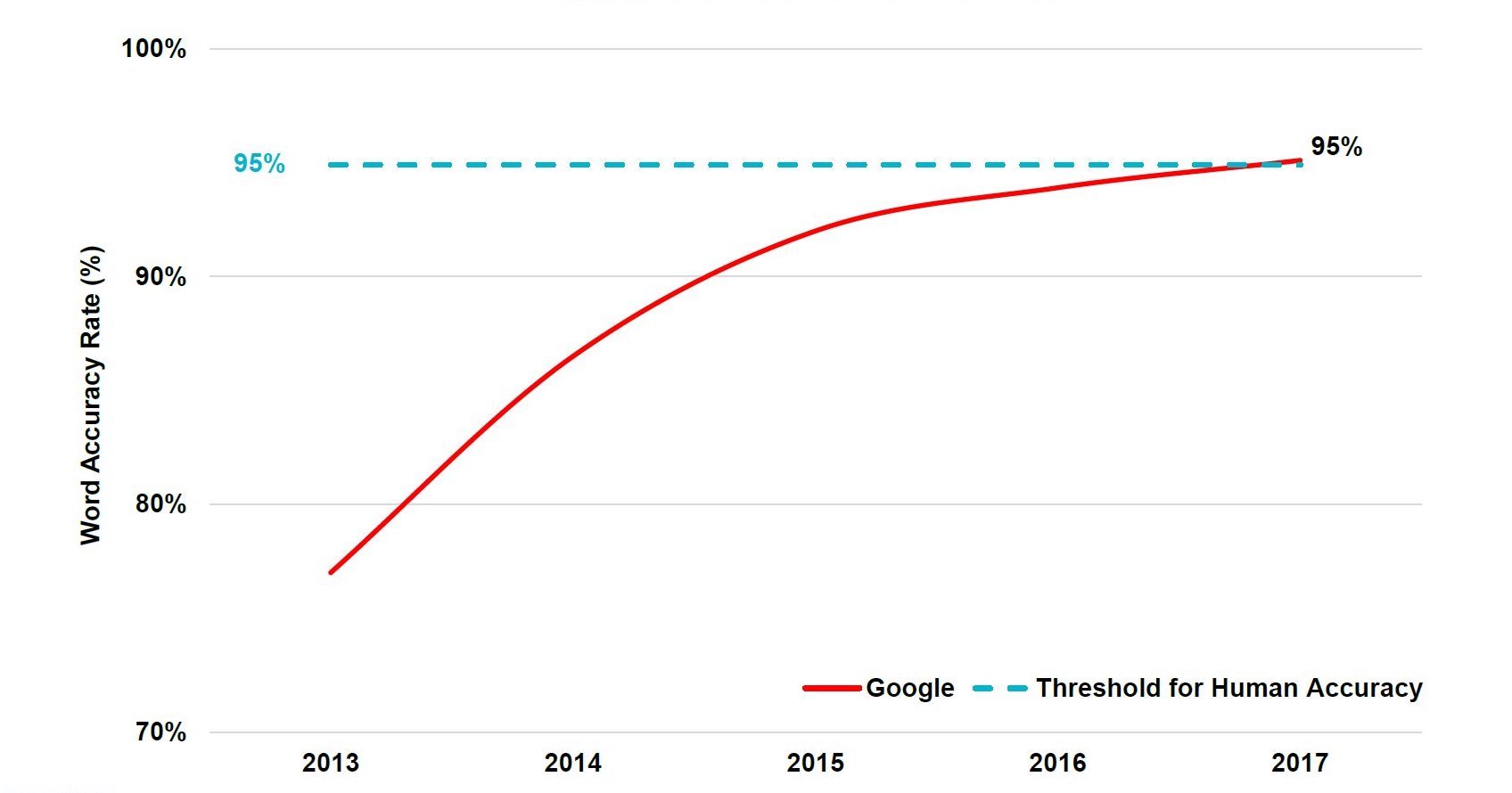 Google word accuracy, Mary Meeker’s 2017 Internet Trends report