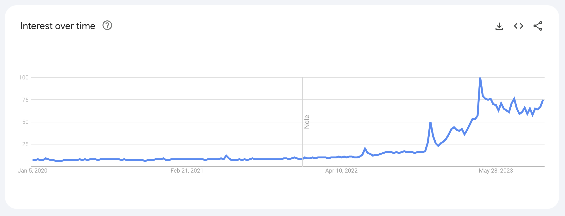 Google search volume for “AI” since 2020.