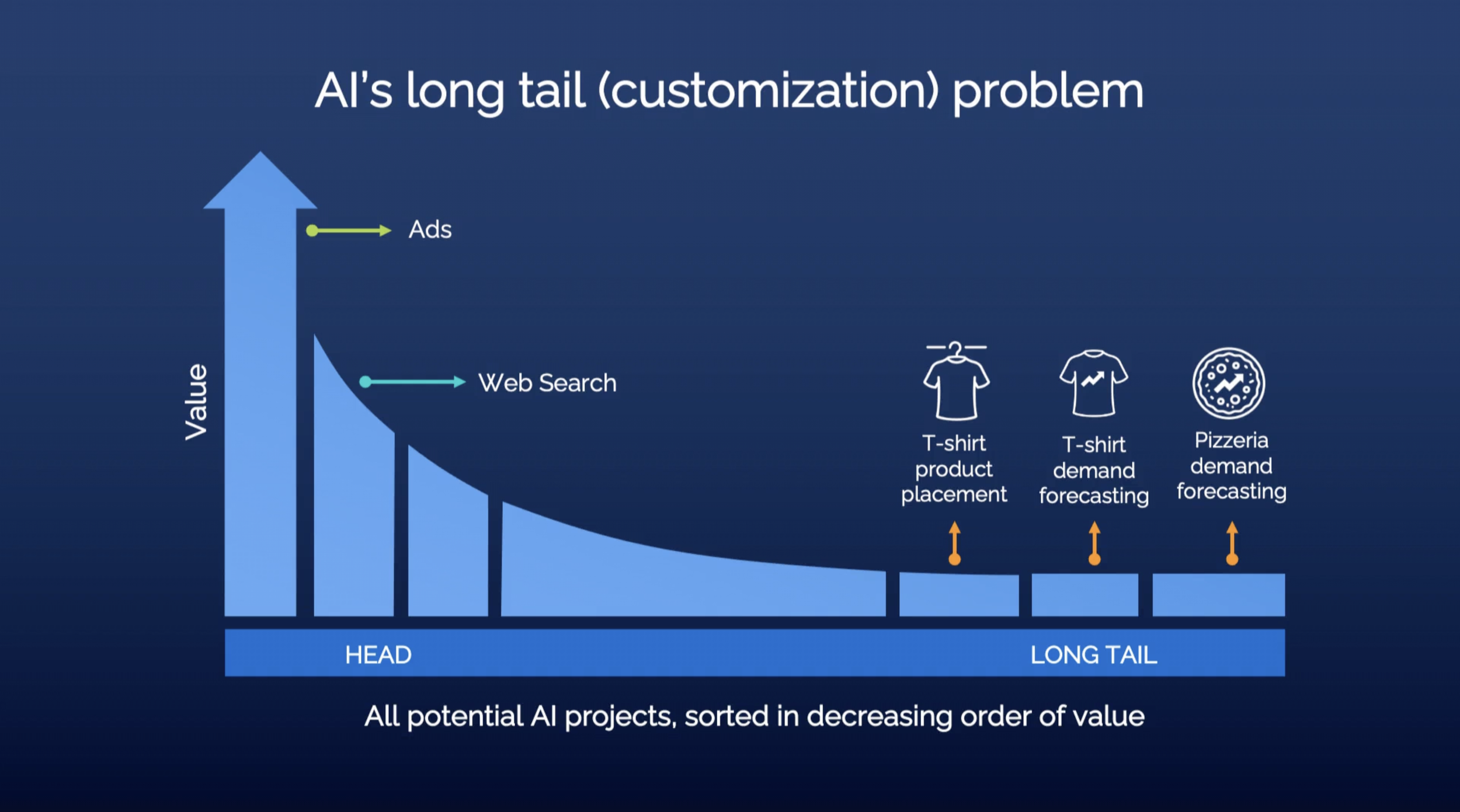 Slide from Andrew Ng’s 2022 Ted Talk