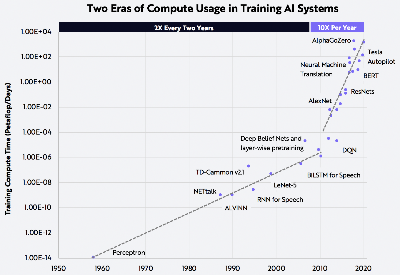 Chart of AI training compute by model over time, rising exponentially