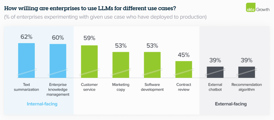 Responses from a survey of 70 enterprises by Andreessen Horowitz
