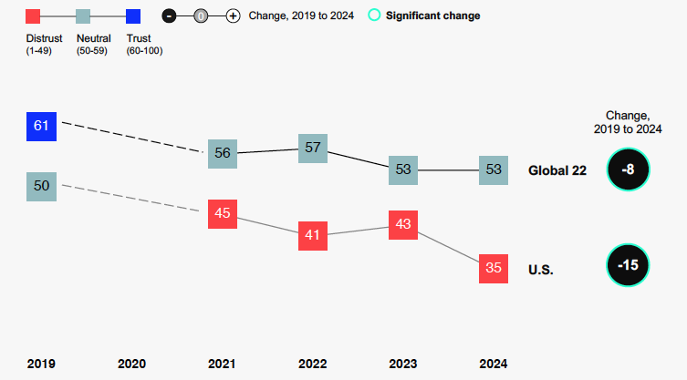 Trust in AI over time, from the 2024 Edelman Trust Barometer report