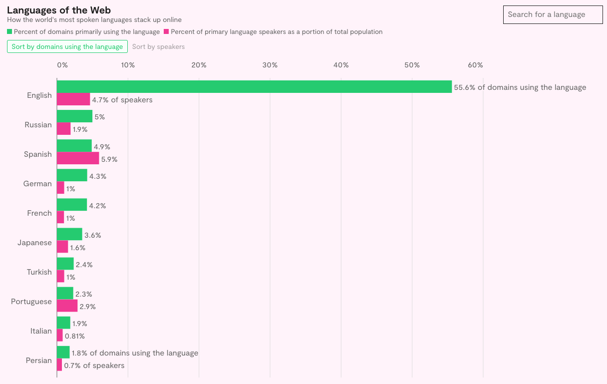 Disparity in language representation on the web. Sourced from restofworld.org